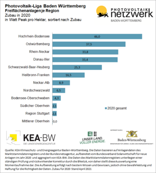 Installierte Leistung von Freiflächenanlagen im Jahr 2020
