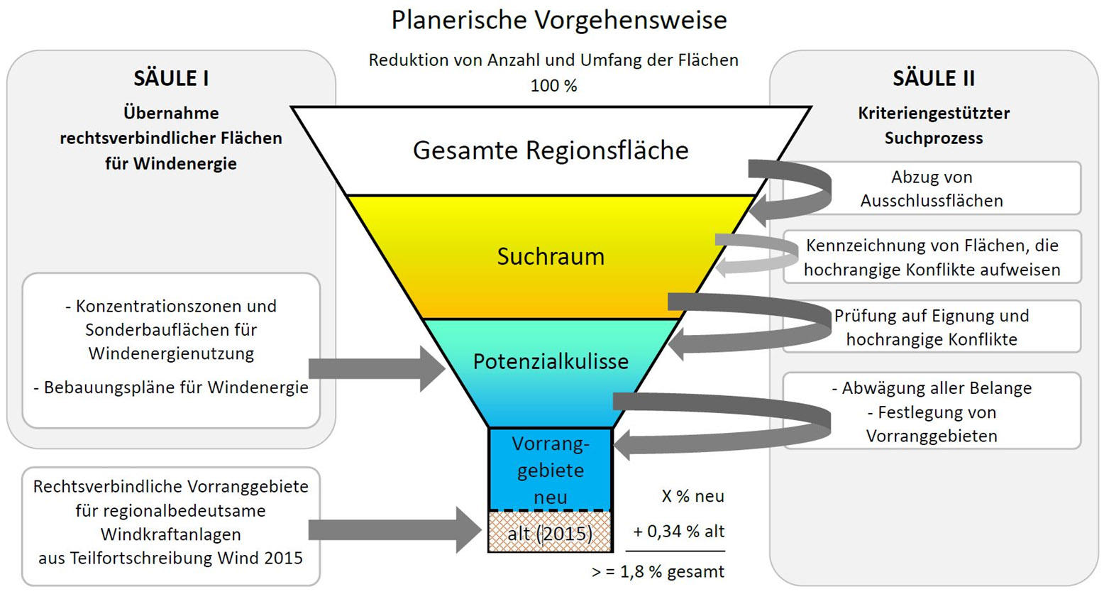 grafische Darstellung zur planerische Vorgehensweise der Teilfortschreibung Windenergie im Zuge der Regionalen Planungsoffensive Erneuerbare Energien (Teilfortschreibung Windenergie II)